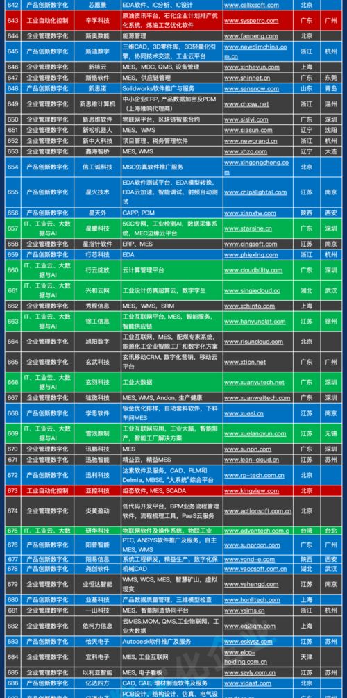 千帆競發 中國工業軟件與服務企業名錄重磅發布，驅動產業數字化浪潮