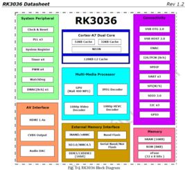 基于Rockchips RK3036的軟硬件定制服務方案探討